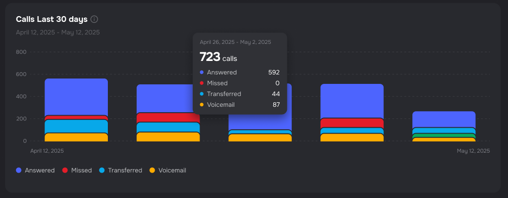 Calls Past block with Missed, Transferred, Voicemail, Answered categories