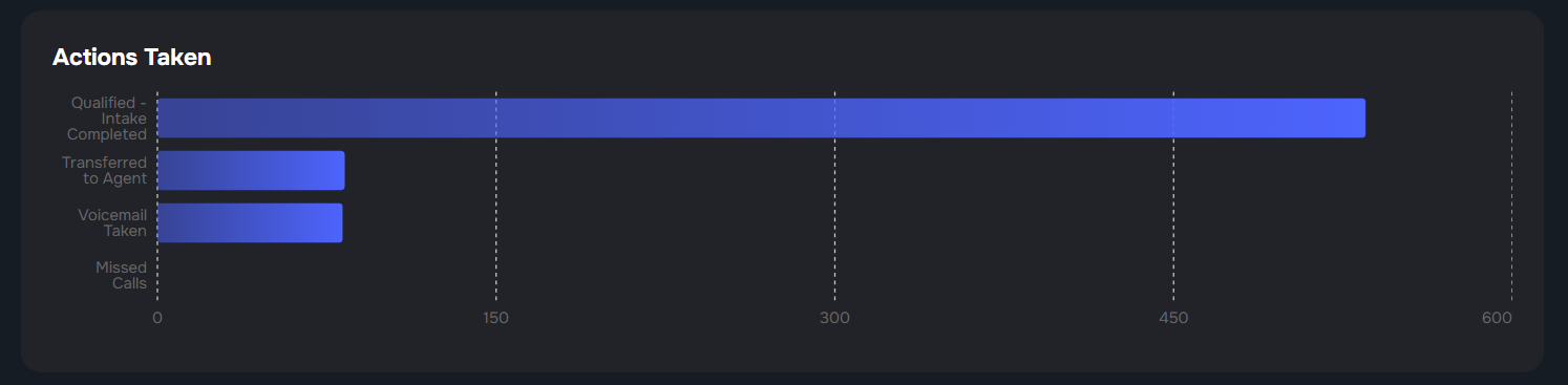 Actions Taken bar chart: Qualified, Transferred, Voicemail, Missed