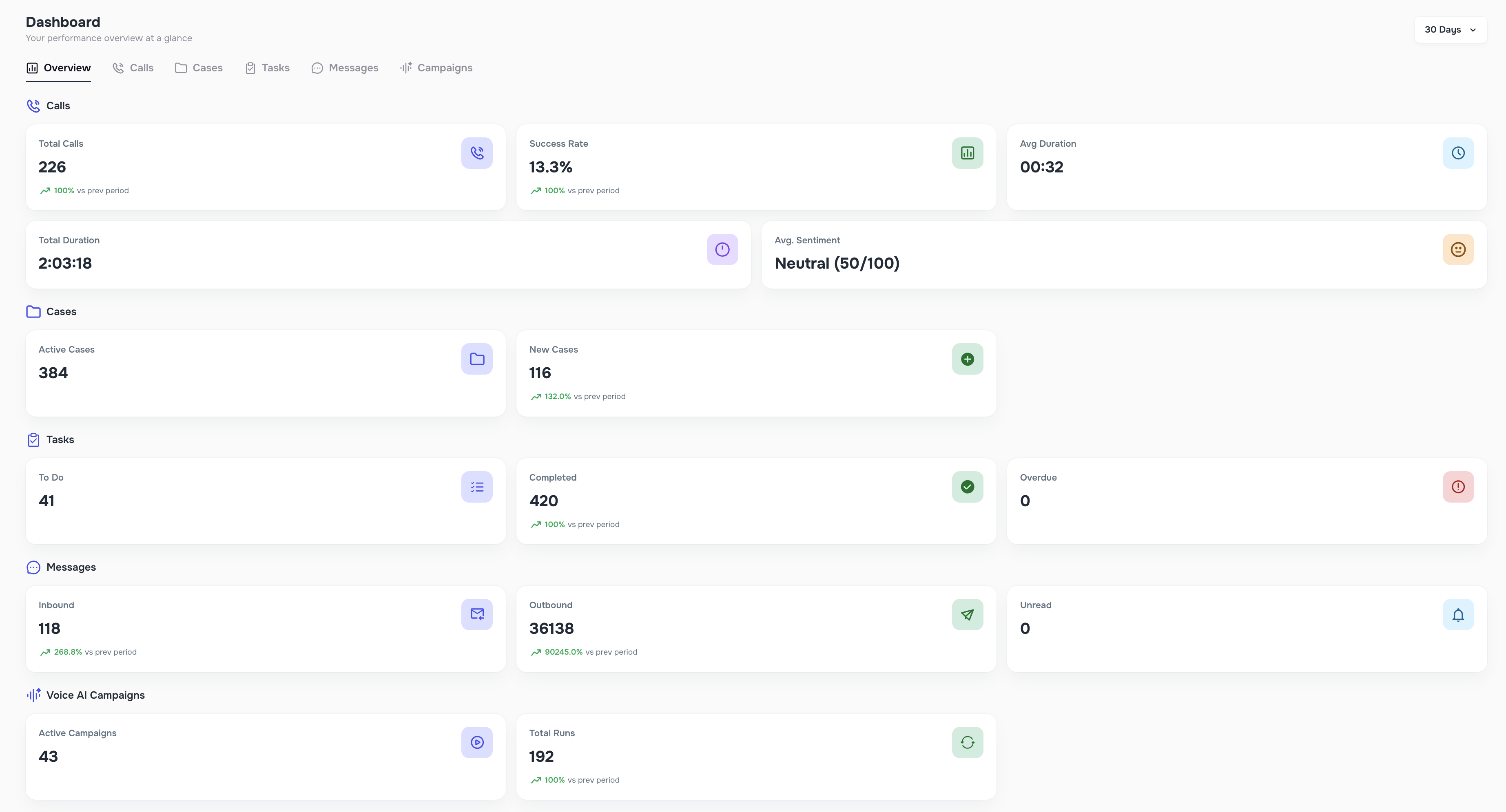 Dashboard Overview view with high-level metrics for Calls, Cases, Tasks, Messages, Campaigns