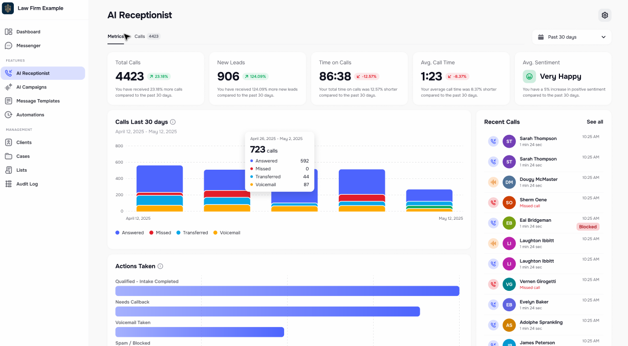 AI Receptionist dashboard with call volume, filters, and date range options